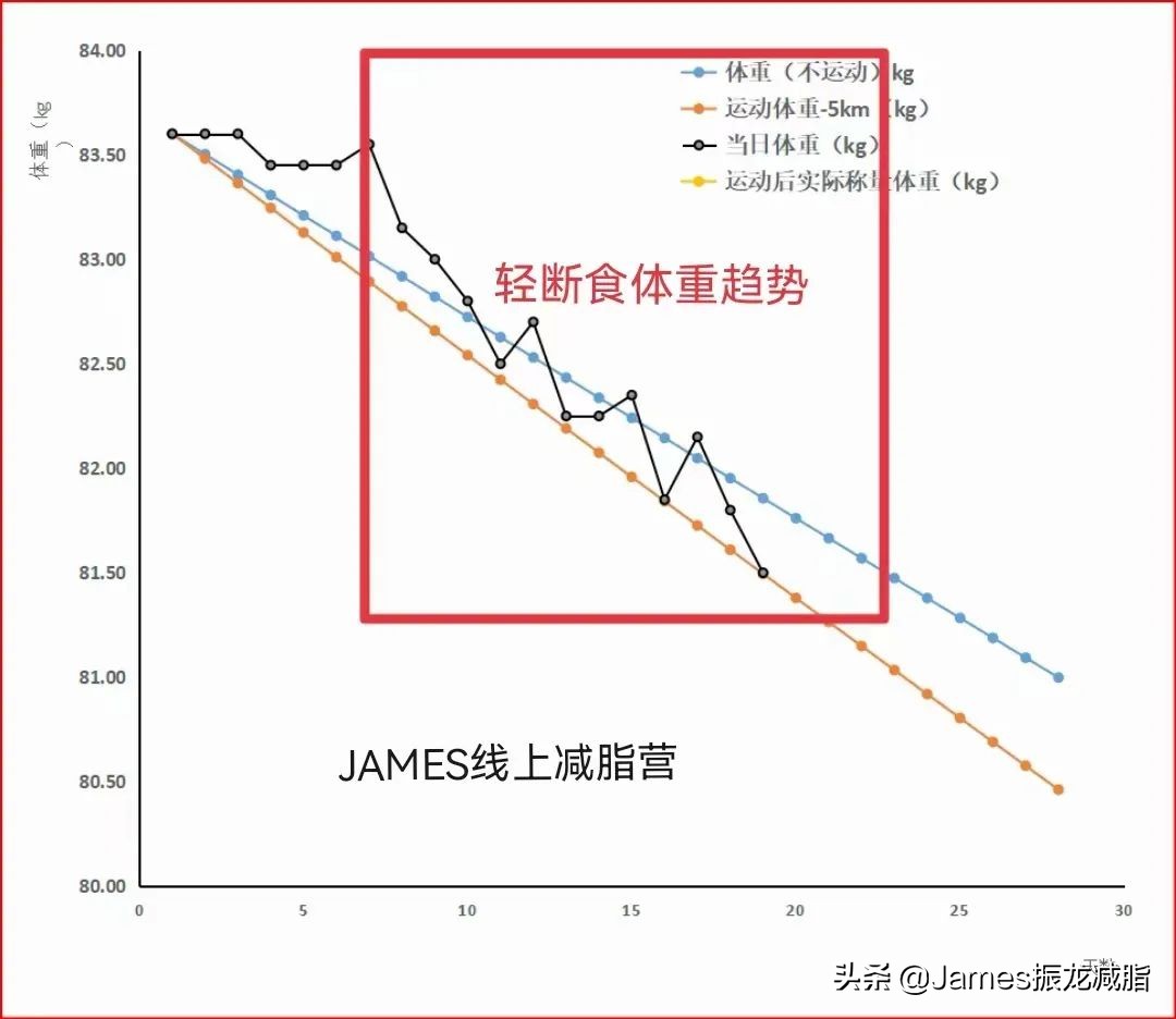 轻断食突破平台,轻断食突破平台期执行多久