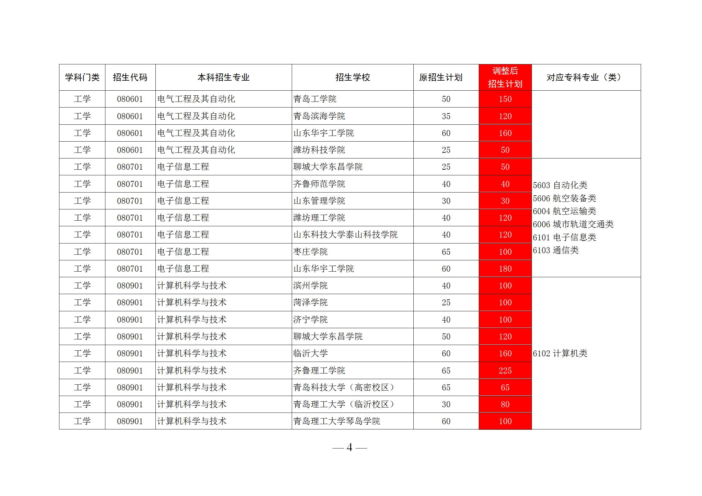 未来山东省内可能升本的专科学校,山东专科学校升本科的学校名单