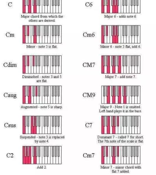 三分钟教你学会电子琴六个和弦,快速学会电子琴和弦的练习方法