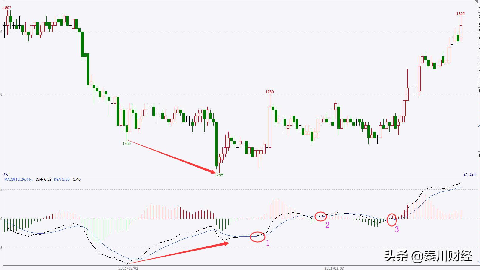 深度解析期货macd的逻辑与用法,macd深度解析与选股攻略
