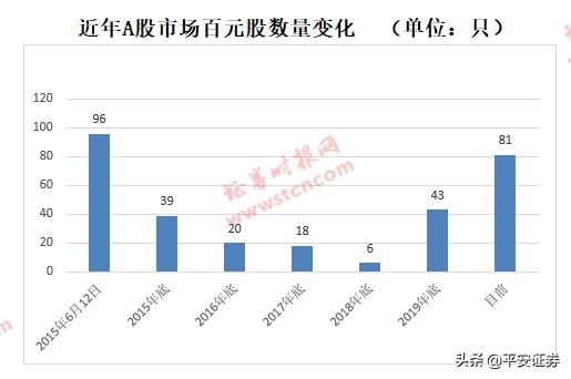 “撕裂式”行情！百元股家数逼近2015年低价股遭遇面退冲击波