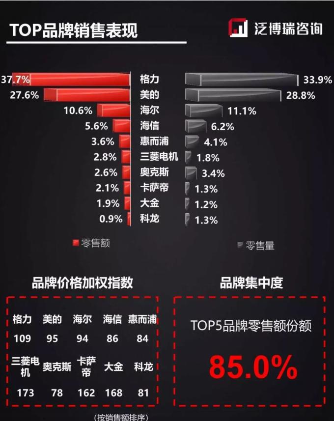 海信空调奥克斯,海信空调对比奥克斯