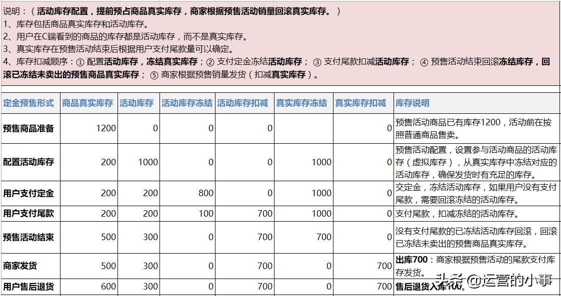 电商活动预售怎么设置,电商哪些产品适合做预售