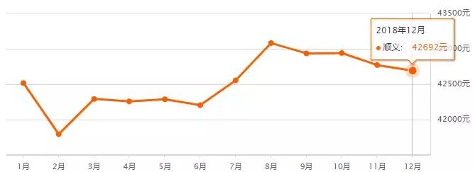 最新北京房价各区一览表,北京二环房价多少钱一平