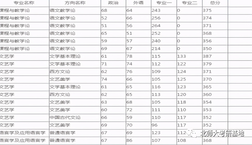 北京师范大学考研需要什么条件,北京师范大学考研一对一