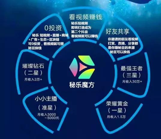 “秘乐短视频”*局骗**大揭秘，假借区块链概念诈骗数亿元