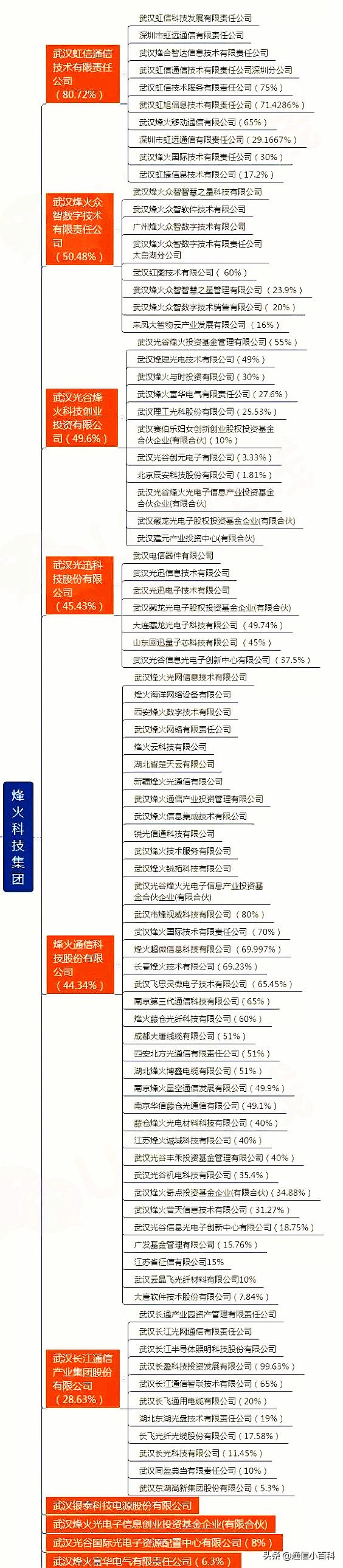 烽火大唐中国信科集团,中国信科集团与烽火通信的关系