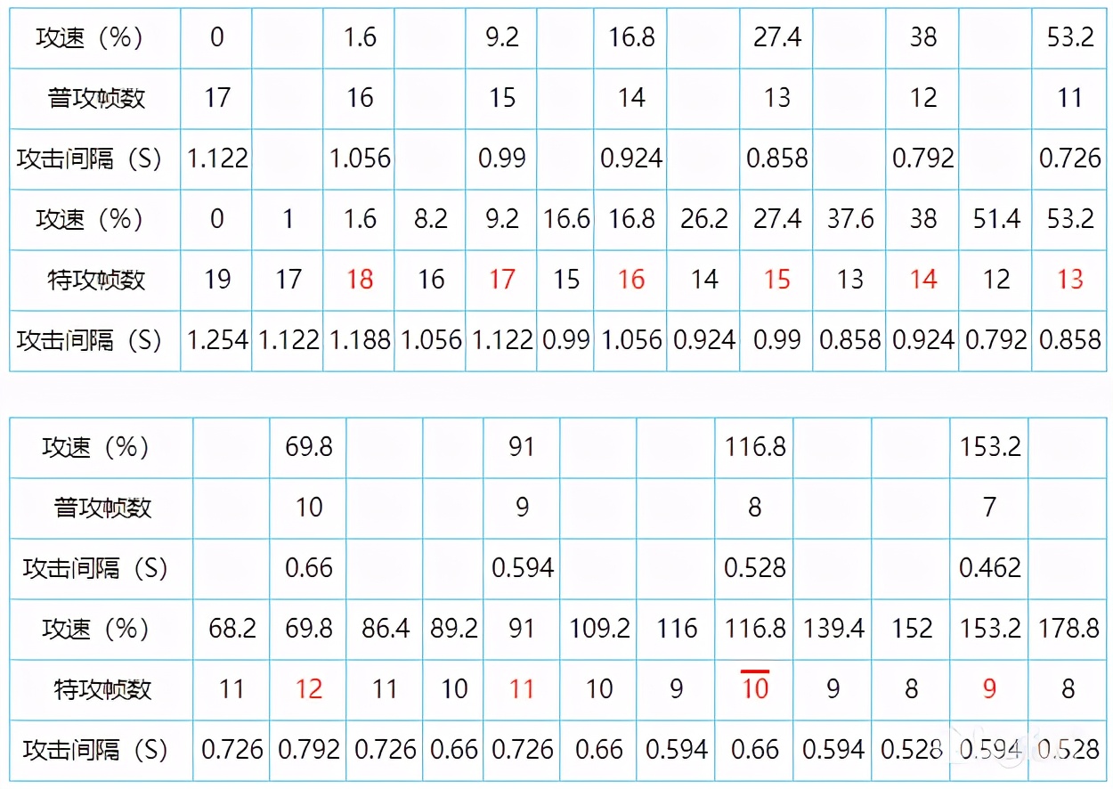 王者光荣攻速阈值表最新s25,王者光荣攻速阈值最高上限70