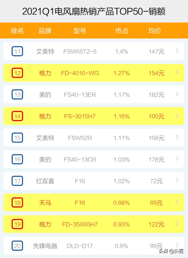 电风扇谁家的品牌比较好,23款电风扇热卖榜第一名
