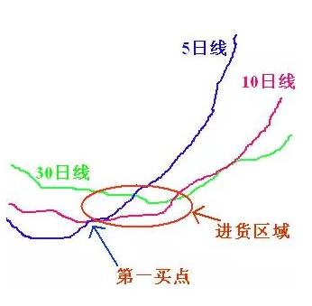 大道至简的炒股方法低买高卖,大道至胜炒股方法