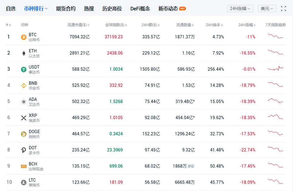 币圈“生还者”报告：这里有100种“死法”，比*品毒**更容易让人上瘾！杠杆资金参与炒币带来的风险暴露无遗