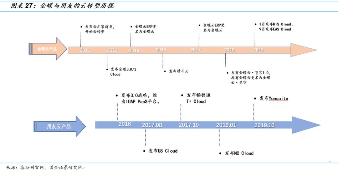 用友和金蝶的产品对比,金蝶和用友浪潮对比