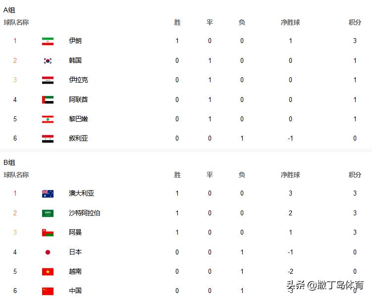 世预赛伊朗叙利亚,世预赛亚洲赛程叙利亚