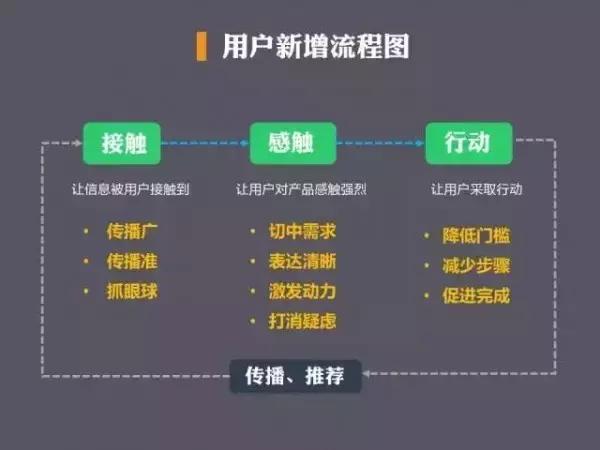 用户增长渠道和方法,如何寻找用户增长的根本动因