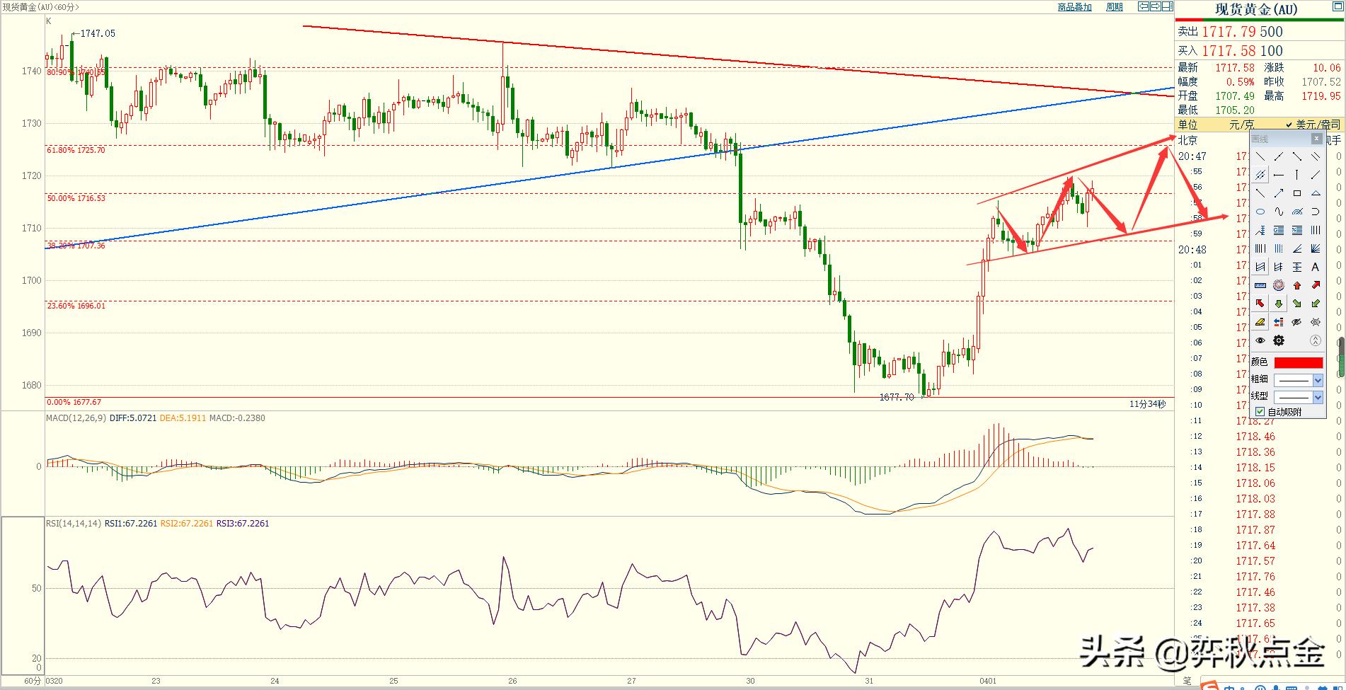 黄金美盘分析及操作建议,现货黄金美盘操作思路