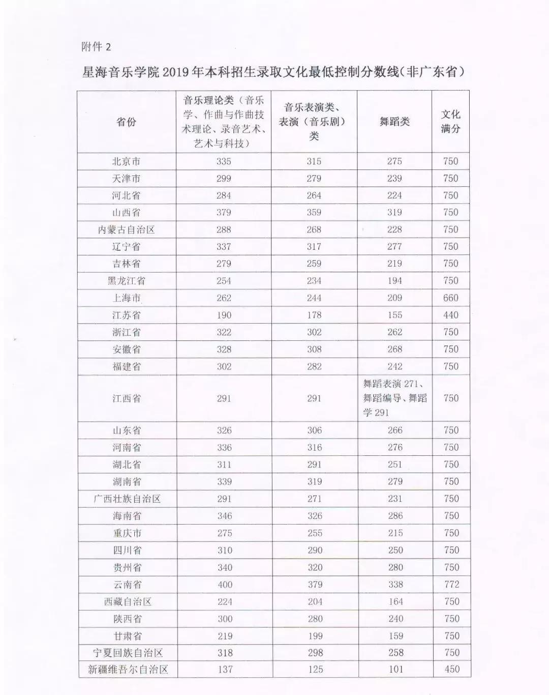 2020年山东音乐类录取分数线,2020年音乐生本科录取分数线
