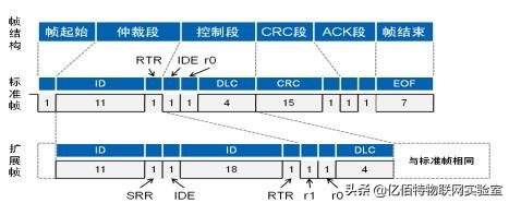 can报文优先级如何划分,can报文格式详解
