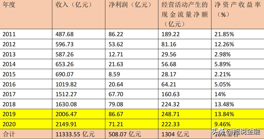 兖州煤业10年收入11334亿，净利润508亿，目前公司市值1365亿左右