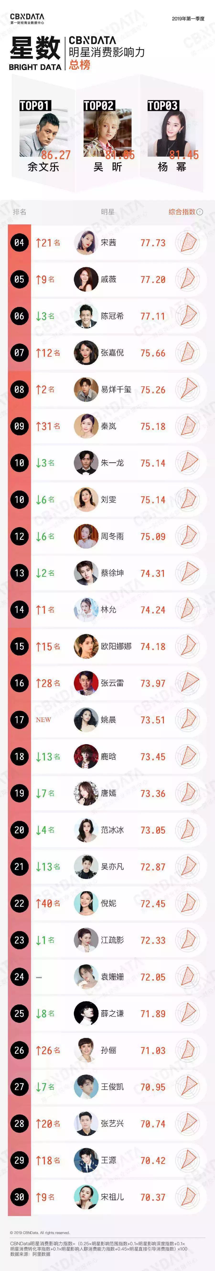 明星跨界背后：61.7%选择做餐饮，淘宝店倒闭率46%，带货不如网红