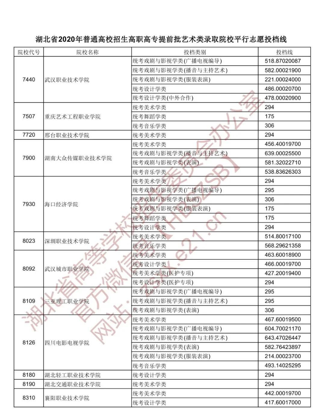 湖北省高职高专普通批投档线预估,湖北2022高职高考提前批投档线
