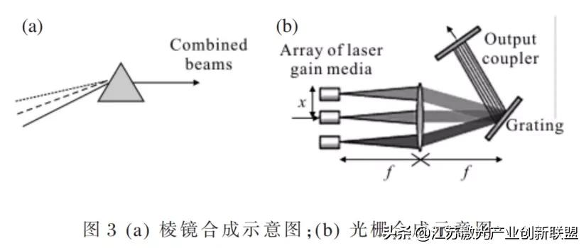 干货分享：高能光纤激光器光束合成技术详尽解读
