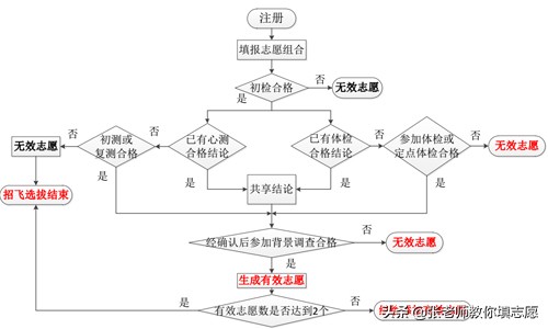 中国民用航空招飞信息系统2020年度考生手册