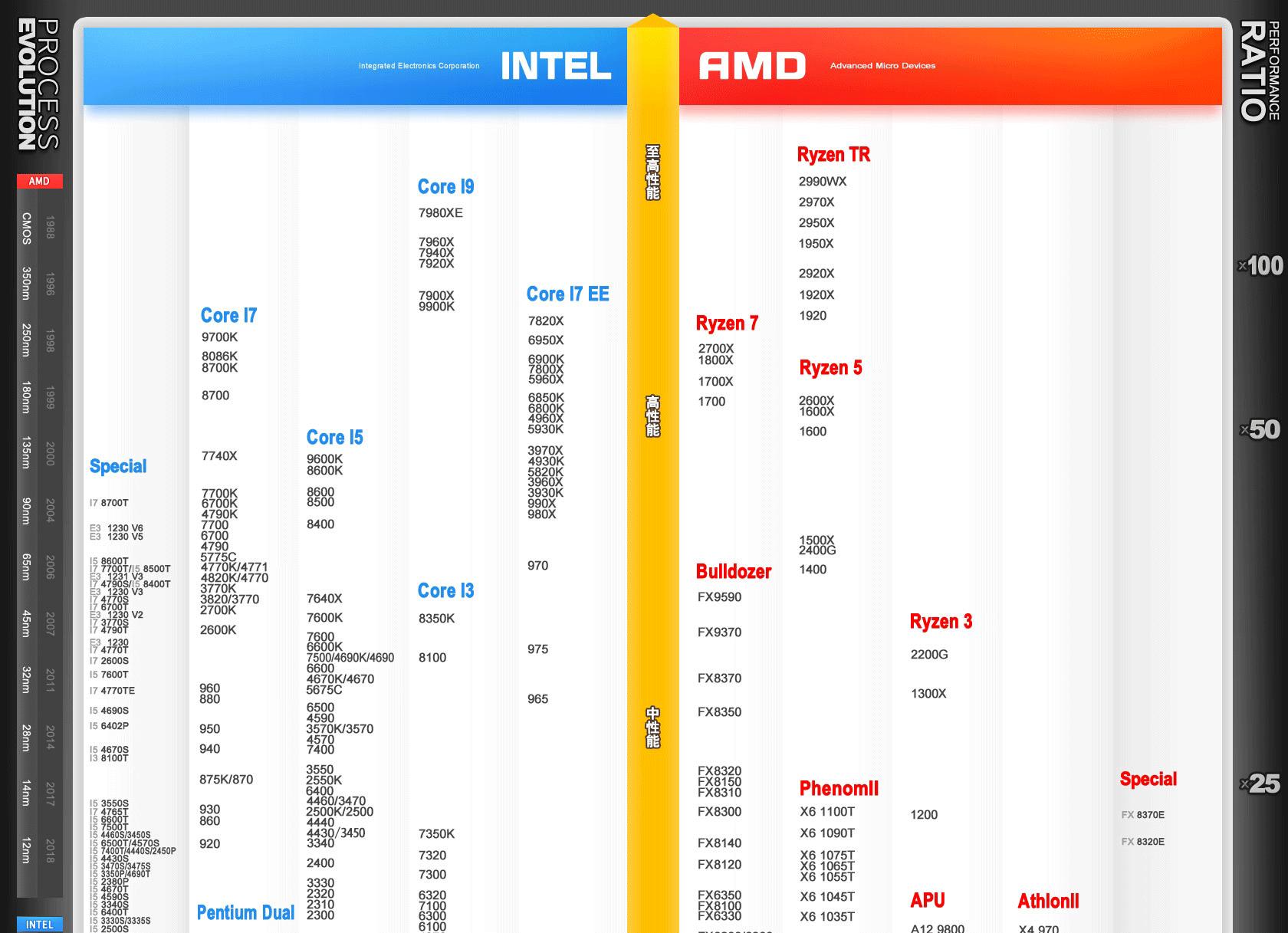 cpu最新性能排行天梯图2023,cpu天梯图及cpu排名