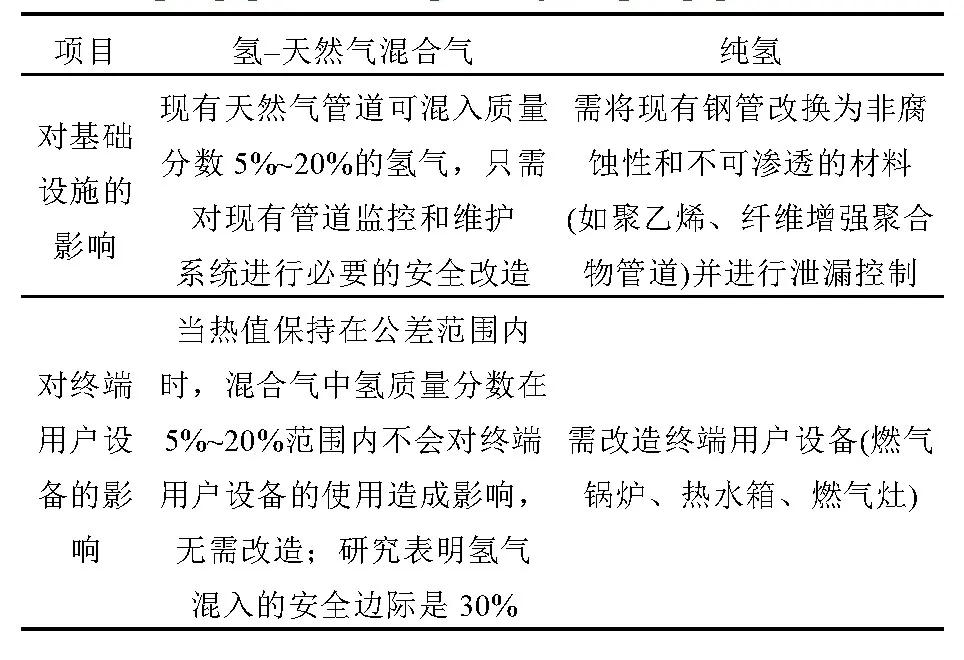 氢能利用技术现状,碳中和目标下氢能的机遇与挑战