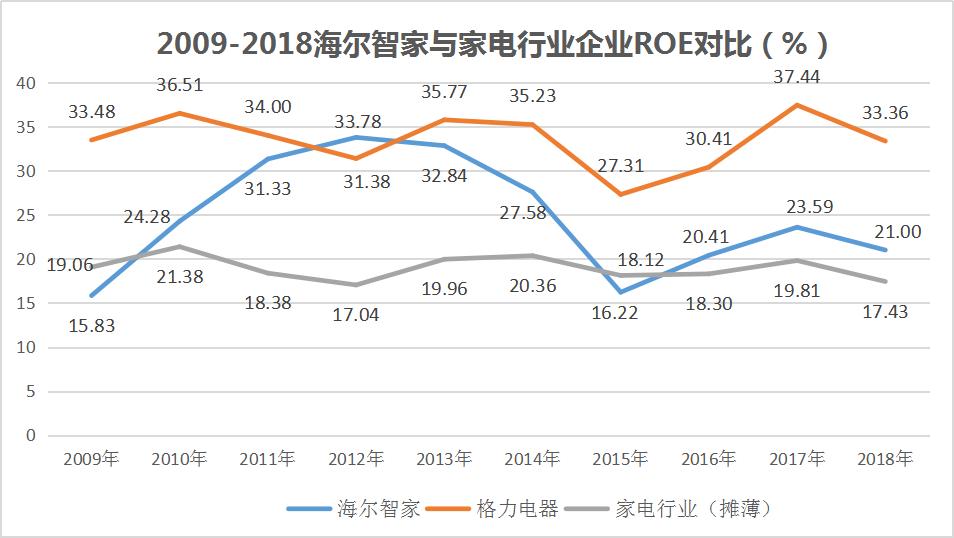 海尔智家和格力空调,格力和海尔智家哪个厉害