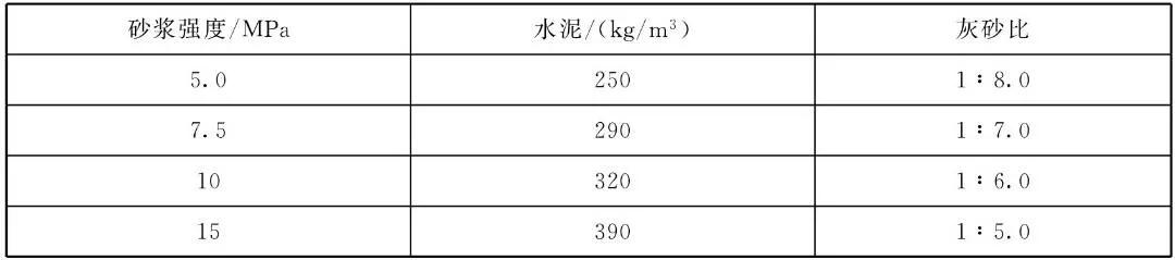 砌体材料的验收要点,砌体工程质量验收标准及验收内容