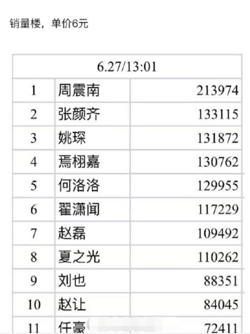 R1SE杂志销量，翟潇闻半小时猛增4万，有望赶超周震南第一