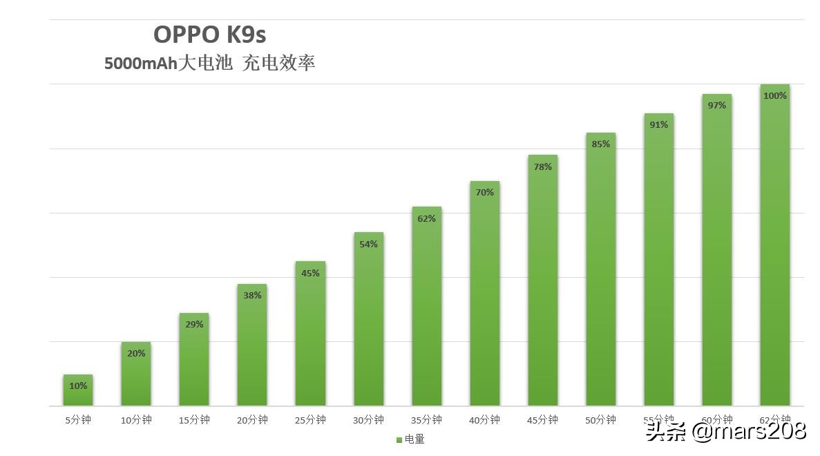 oppok9s和红米note10pro哪个好,oppok9s测评值得购买吗
