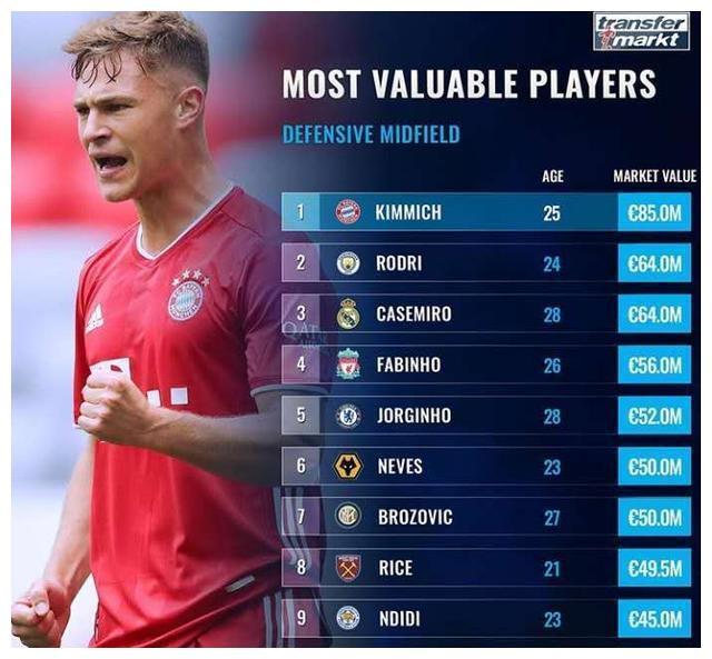 德转赛季西甲最佳球员,德转评选当今足坛十大顶级后腰