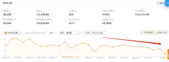 教你如何用直通车三字经玩转店铺,直通车推广教你如何经营店铺