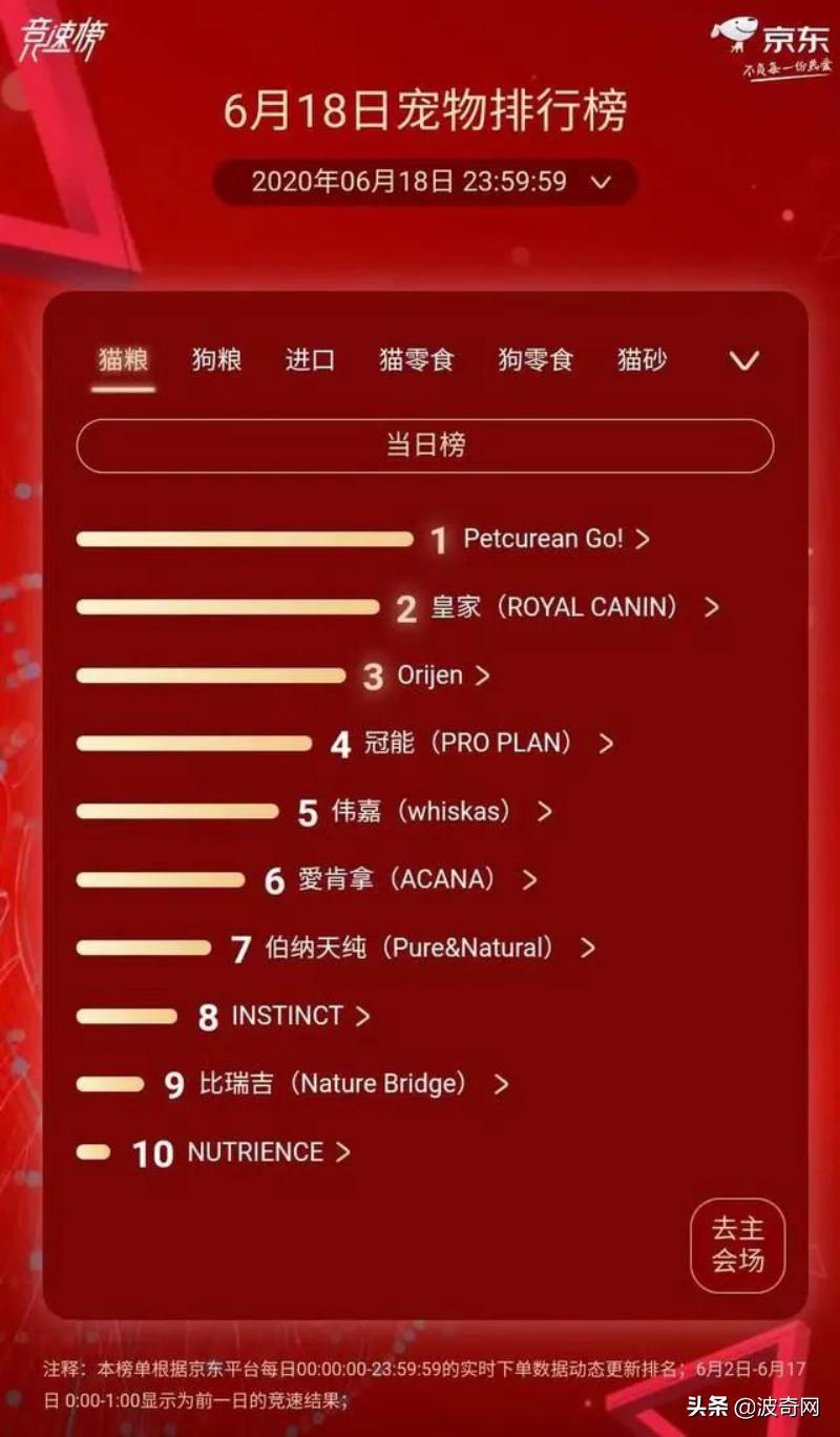 618宠物战报｜天猫、京东宠物品类榜单出炉