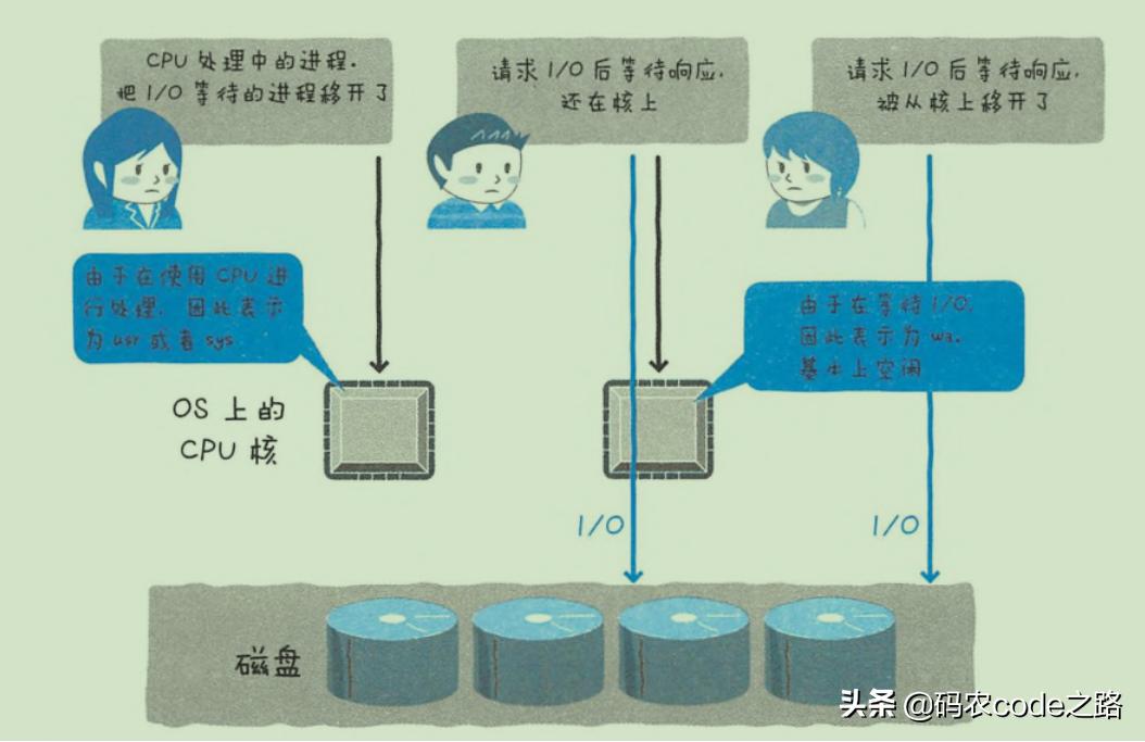 mysql性能优化的解决方案,mysql慢查询导致cpu升高原因