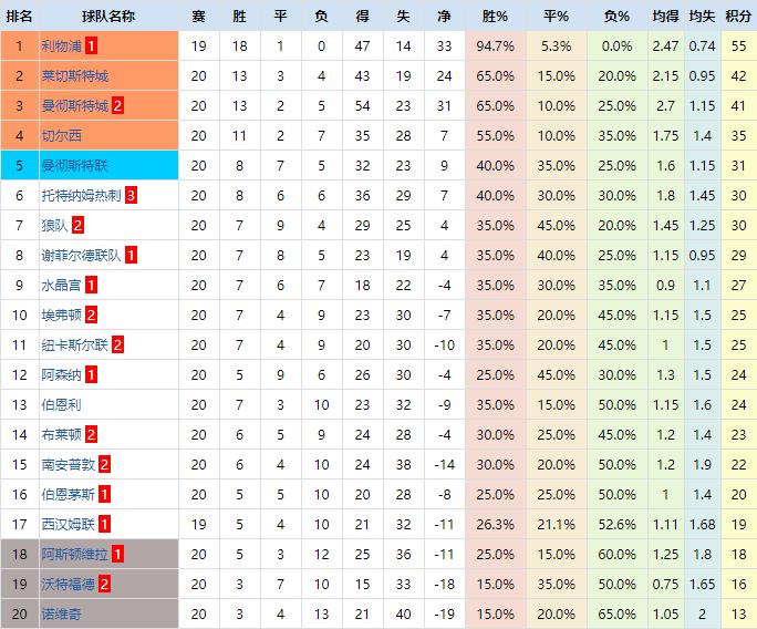 英超复盘：前场默契换位点燃利物浦进攻，狼队下半场战术更加简练