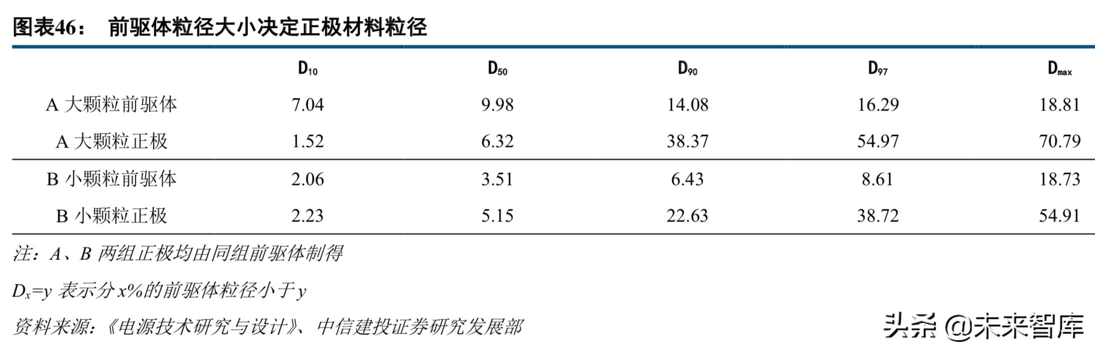 新能源电池产业链深度解析,高镍三元正极材料龙头企业