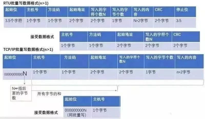 一文搞懂安卓开发,一文搞懂modbus与rs485通信协议