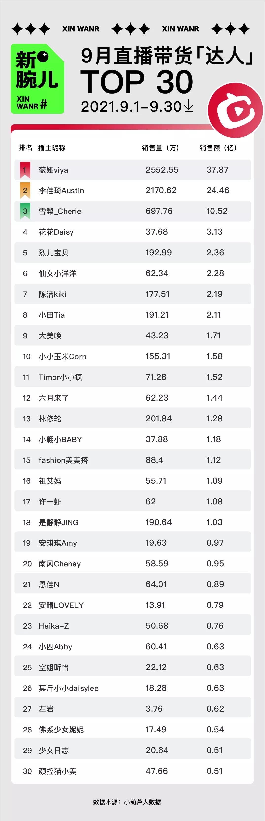 快手李佳琦带货,薇娅李佳琦快手辛巴