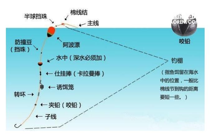 全浮游矶钓咬铅怎么使用,矶钓鲈鱼子线用加咬铅吗