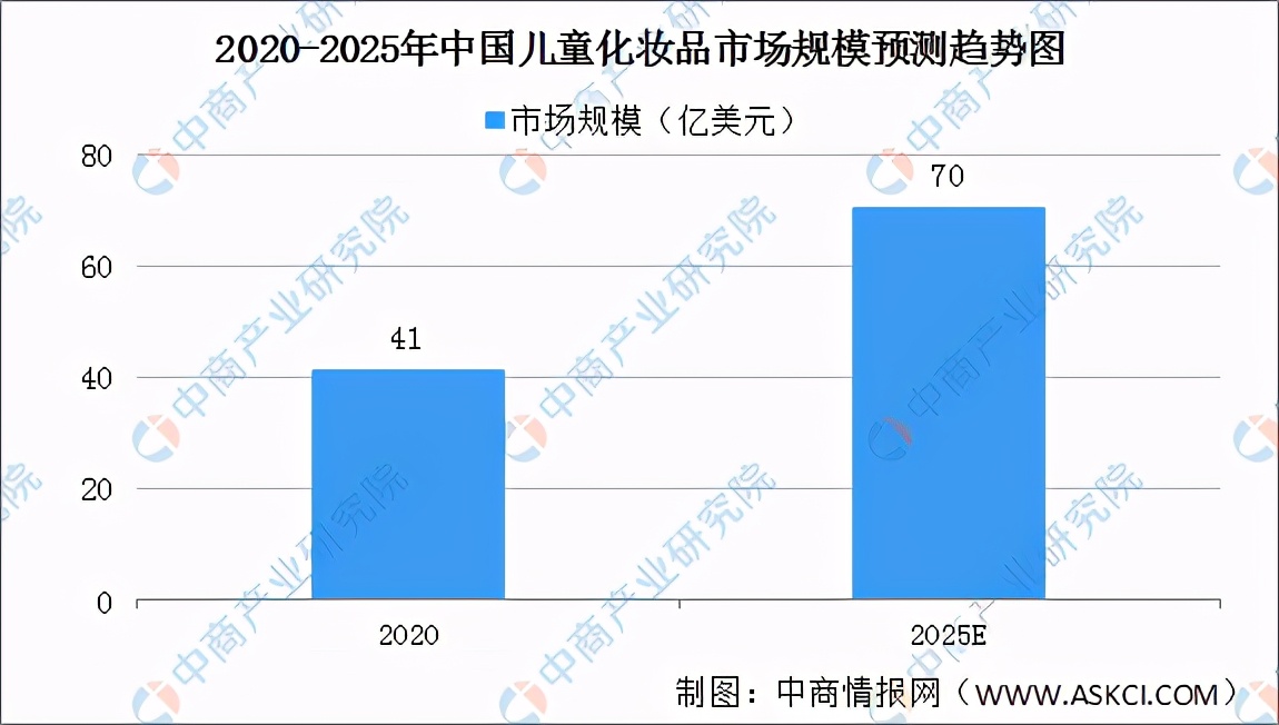 2022化妆品行业现状及前景怎样,中国未来5年化妆品行业