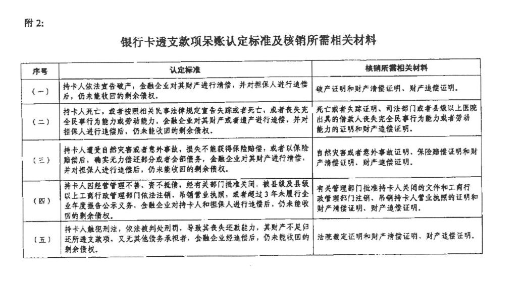 閾惰璐锋鍧忚处澶勭疆娴佺▼,閾惰瀛橀噺涓嶈壇璐锋澶勭疆鍚庡埄濂藉悧