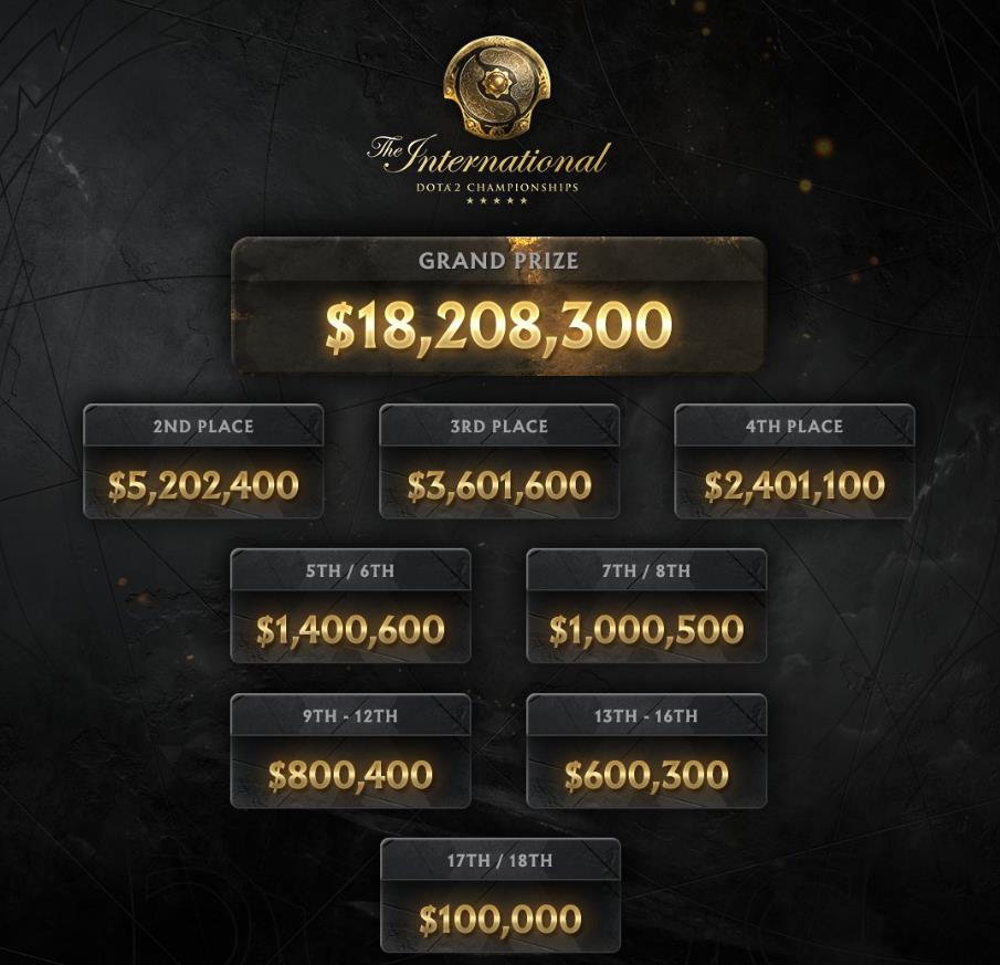 ti12奖金池总奖金,ti10奖金池最新信息