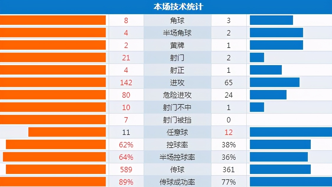 哈里凯恩终于获得冠军了三冠王,哈里凯恩无冠生涯