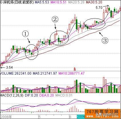 20种股票买卖方法「八」：10日均线卖股法