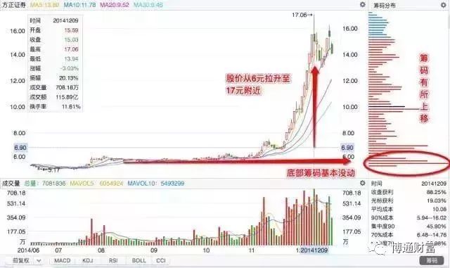 股票筹码分布怎么看,如何看股票的筹码分布图