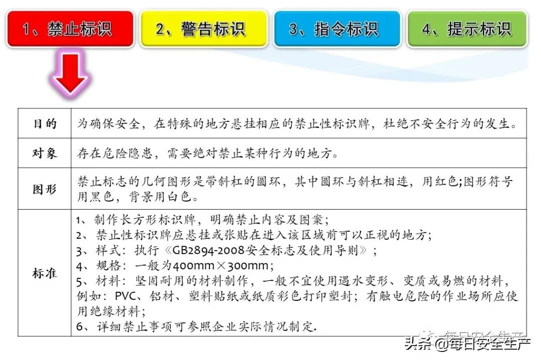 安全标志分类4个如何排序,安全标志分类有补充标志吗