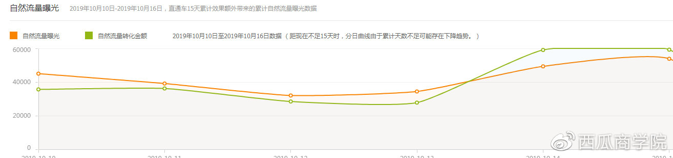 直通车点击率高不转化的解决方案,2022直通车不转化的解决方案