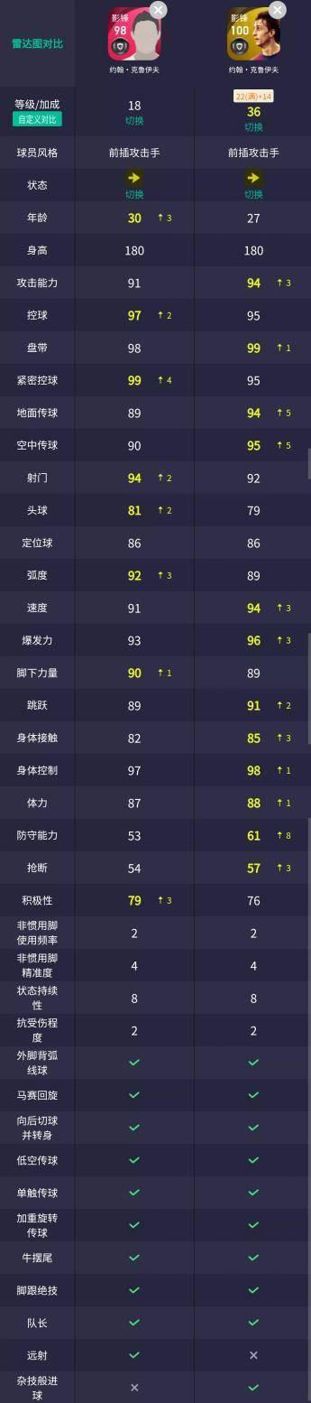 时刻版克鲁伊夫值不值得换,时刻克鲁伊夫技能推荐